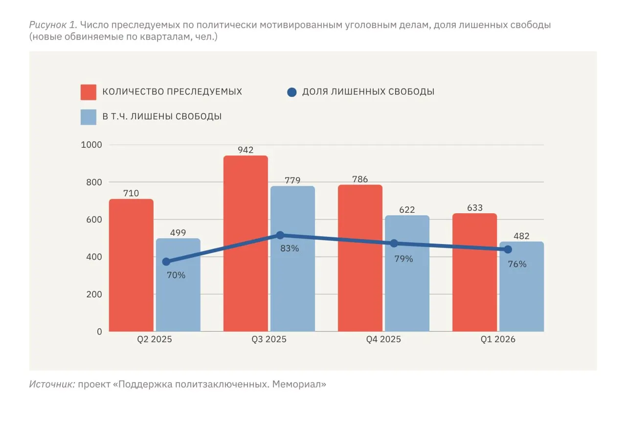В России и на оккупированных территориях Украины за январь–март 2026 года к преследованию по политическим мотивам привлекли 633 человека, большинство из которых лишены свободы. Правозащитники отмечают, что уровень репрессий на территории России вышел на «плато», а на оккупированных территориях остаётся существенно выше.