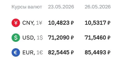 Центральный банк на 26 мая установил курс: доллар — 71,55 ₽ (+0,34 ₽), евро — 85,45 ₽ (+2,90 ₽). По курсу ЦБ рассчитывают ряд финансовых инструментов, включая облигации и фьючерсы.