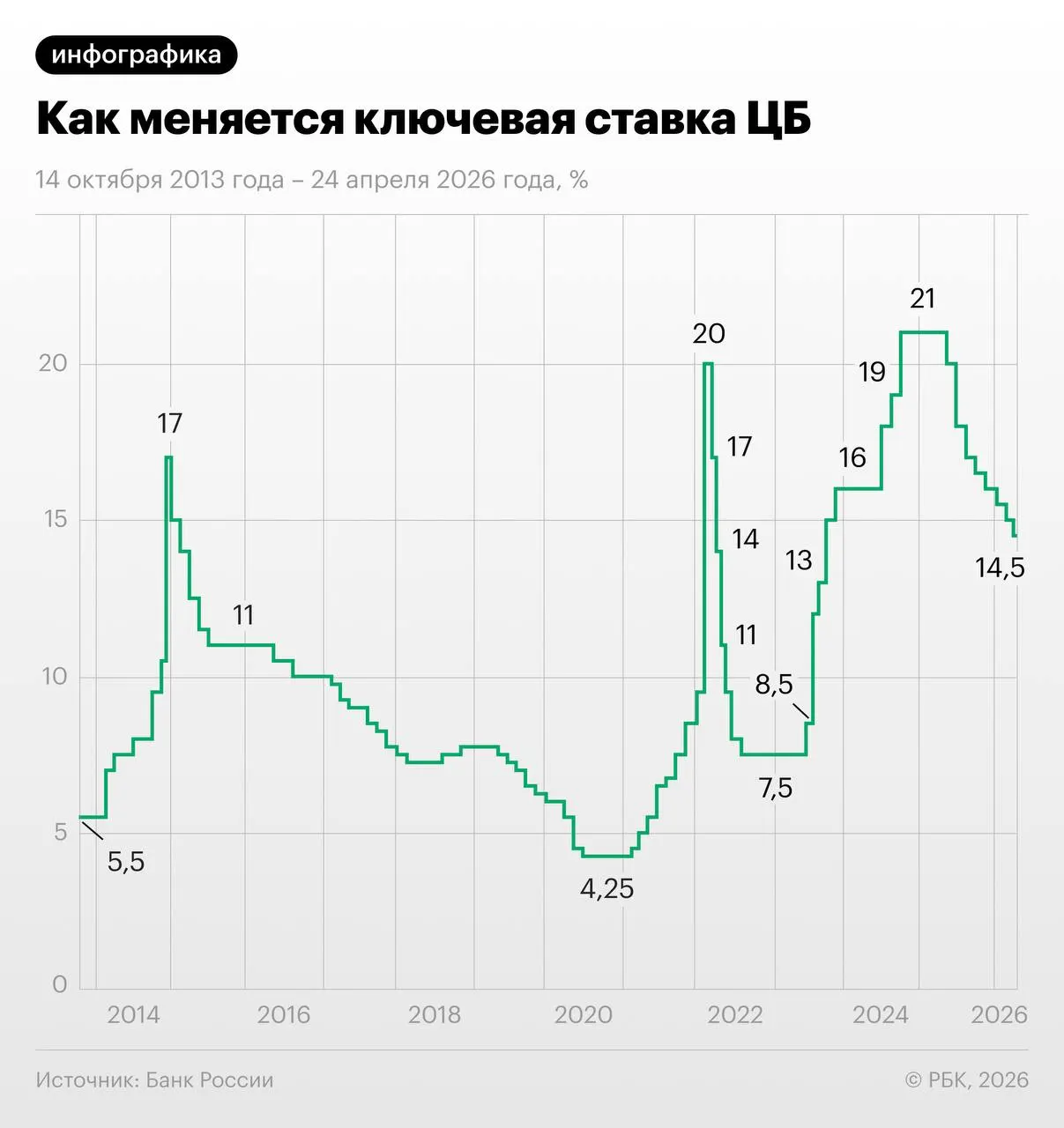 Трёхмесячный своп торгуется на 13,96% и отражает ожидание снижения ставки с 14,5% на 1,25 п.п. в июне—июле, затем пауза и выход на 13–13,25% к концу года; часть экспертов относится к такому сценарию скептически.