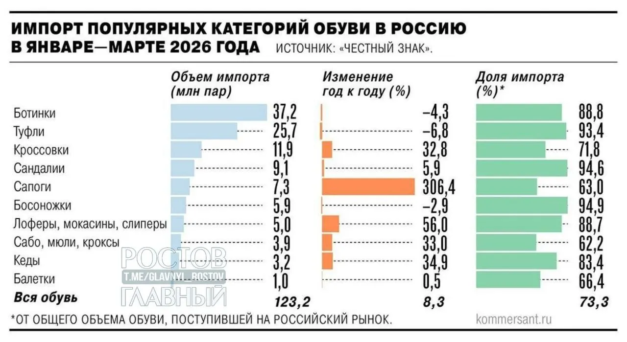Минпромторг поддержал введение НДС 22% на зарубежные интернет‑заказы с 2027 года; вместе с предложенными таможенными пошлинами это может повысить цены на импортные товары на 25–30%.