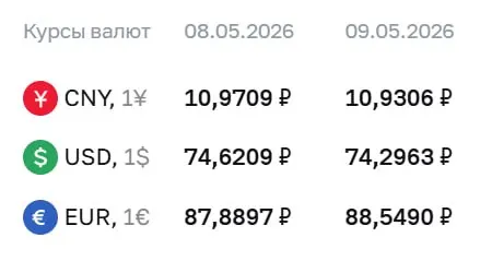 Банк России установил официальные курсы валют на праздничные дни и на 12 мая: доллар — ₽74,30, евро — ₽88,55, юань — ₽10,93. По курсу ЦБ проходят расчёты по облигациям и фьючерсам.