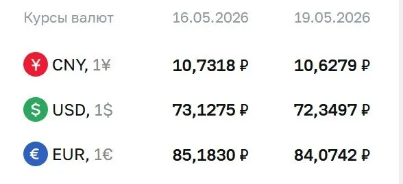 Центробанк понизил официальные курсы валют на 19 мая: доллар — 72,35 ₽, евро — 84,07 ₽, юань — 10,63 ₽. По этим курсам проходят расчеты по ряду финансовых инструментов.