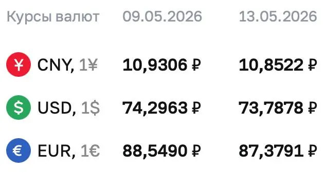 Официальные курсы на 13 мая: доллар — ₽73,7878; евро — ₽87,3791; юань — ₽10,8522. По курсу Центробанка проходят расчёты по ряду финансовых инструментов. Информация обновляется.