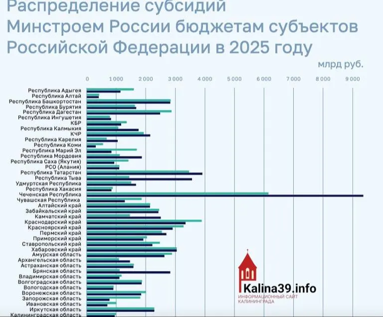 Регионам направили около 950 млн рублей на программы ЖКХ, переселение из аварийного жилья и модернизацию инфраструктуры; многие субъекты получили существенно больше.