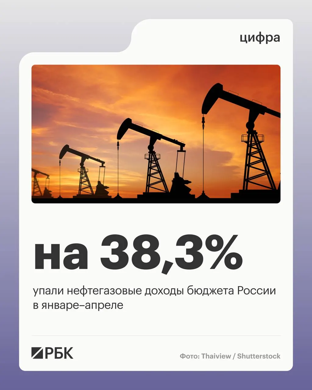 За первые четыре месяца 2026 года нефтегазовые поступления составили 2 298 млрд руб. Общие доходы упали на 4,5%, ненефтегазовые выросли на 10,2%, расходы увеличились на 15,7%.