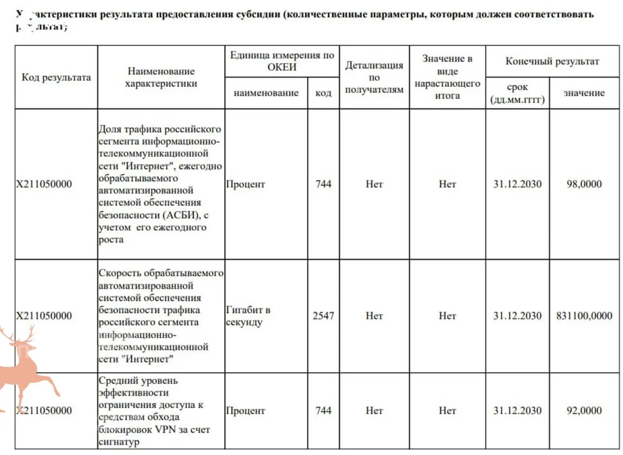 Правительство планирует потратить 40 млрд рублей на модернизацию системы интернет‑контроля (АСБИ) и закупку оборудования для глубокой фильтрации трафика, чтобы заблокировать до 92% VPN‑сервисов в России к 2030 году.