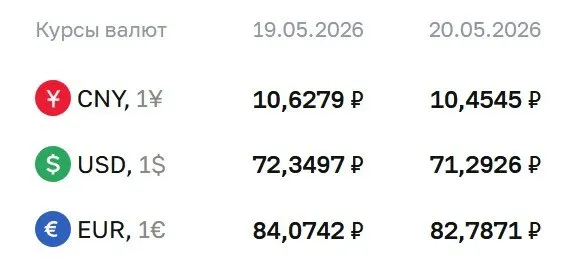Официальный курс валют на 20 мая: доллар — ₽71,29; евро — ₽82,79; юань — ₽10,45. По курсу Банка России проходят расчёты по ряду инструментов, включая облигации и фьючерсы.