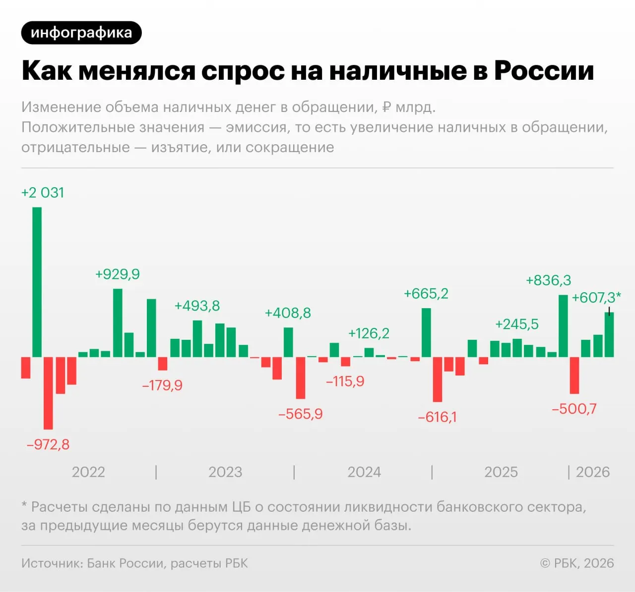 По данным Банка России, прирост наличности в апреле стал рекордным после сентября 2022 года; на 1 апреля в обращении было 19,48 трлн руб., к маю сумма может превысить 20 трлн.