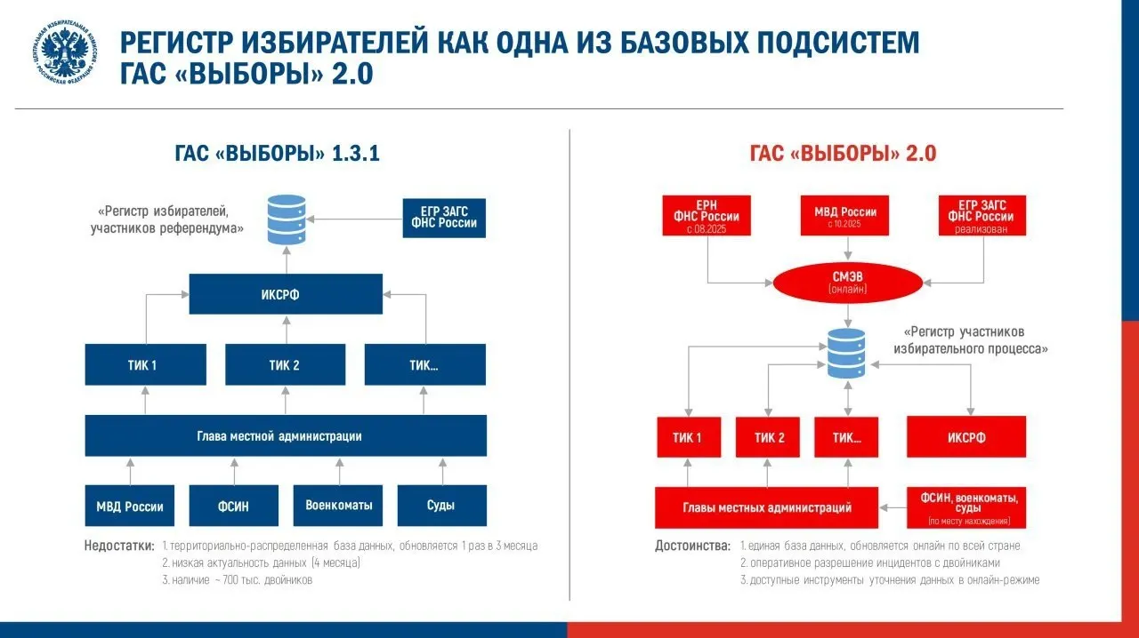 Центризбирком утвердил регламент запуска обновлённой ГАС «Выборы» для предстоящей федеральной кампании. Наблюдатели опасаются ухудшения открытости данных и указывают на ошибки в тестовой эксплуатации системы.
