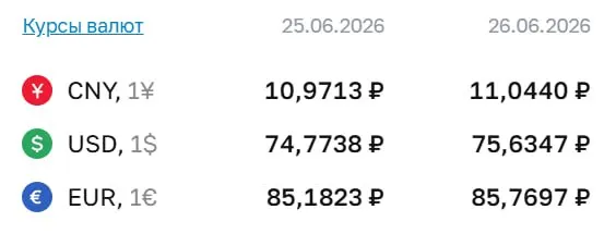 Официальный курс ЦБ на 26 июня: доллар — 75,63 ₽; евро — 85,77 ₽; юань — 11,04 ₽. По курсу проходят расчеты по облигациям и фьючерсам.