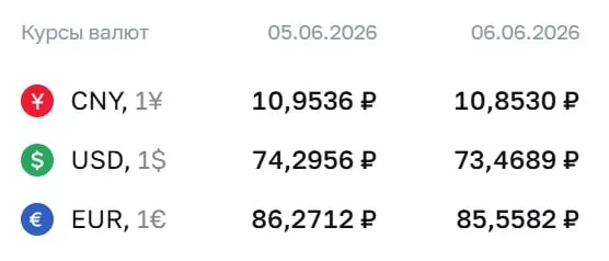 Официальный курс валют на 8 июня: доллар — 73,47 ₽, евро — 85,56 ₽, юань — 10,85 ₽. По курсу Центробанка проходят расчёты по облигациям и фьючерсам.