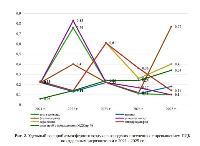 В&nbsp;Волгограде вырос уровень опасных химических примесей в&nbsp;воздухе