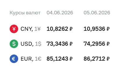 Официальный курс на 5 июня: доллар 74,30 ₽ (+0,95 ₽), евро 86,27 ₽ (+1,15 ₽), юань 10,95 ₽ (+0,13 ₽). По этим значениям проходят расчёты по ряду финансовых инструментов.