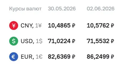 Центробанк установил официальные курсы на 2 июня: доллар — 71,55 ₽ (+0,53), евро — 86,25 ₽ (+3,61). По этим курсам проходят расчеты по ряду финансовых инструментов.