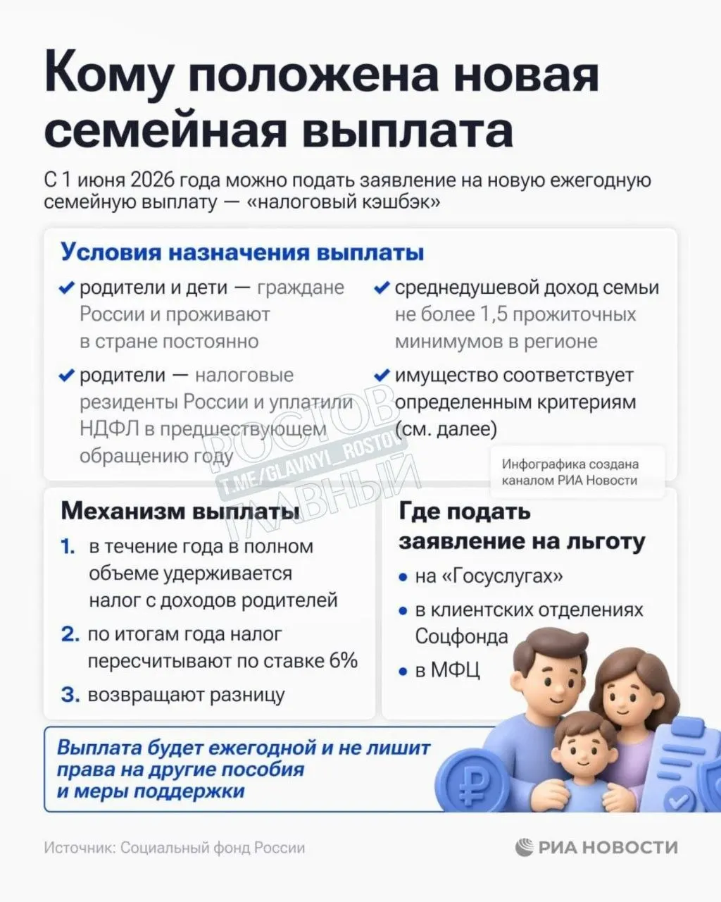 Социальный фонд РФ запустил приём заявлений на выплату, положенную семьям с среднедушевым доходом ниже 1,5 прожиточного минимума в регионе.
