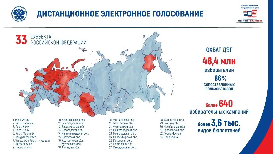 Из 89 субъектов для дистанционного электронного голосования отобрали 33 региона — преимущественно те, где в 2021 году у «Единой России» были ниже среднероссийских результаты и где фиксировалась низкая явка.