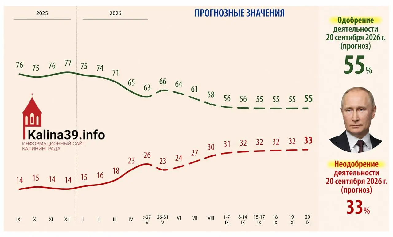 Внутренняя аналитика для администрации президента предполагает сценарий, при котором к осени уровень одобрения Владимира Путина снизится до 55%, а доля недовольных вырастет до примерно 33% — в документах называют экономические и социальные причины.