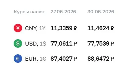 Официальные курсы на 30 июня: доллар — ₽77,75, евро — ₽88,65. По курсу ЦБ проводятся расчеты по облигациям и фьючерсам.
