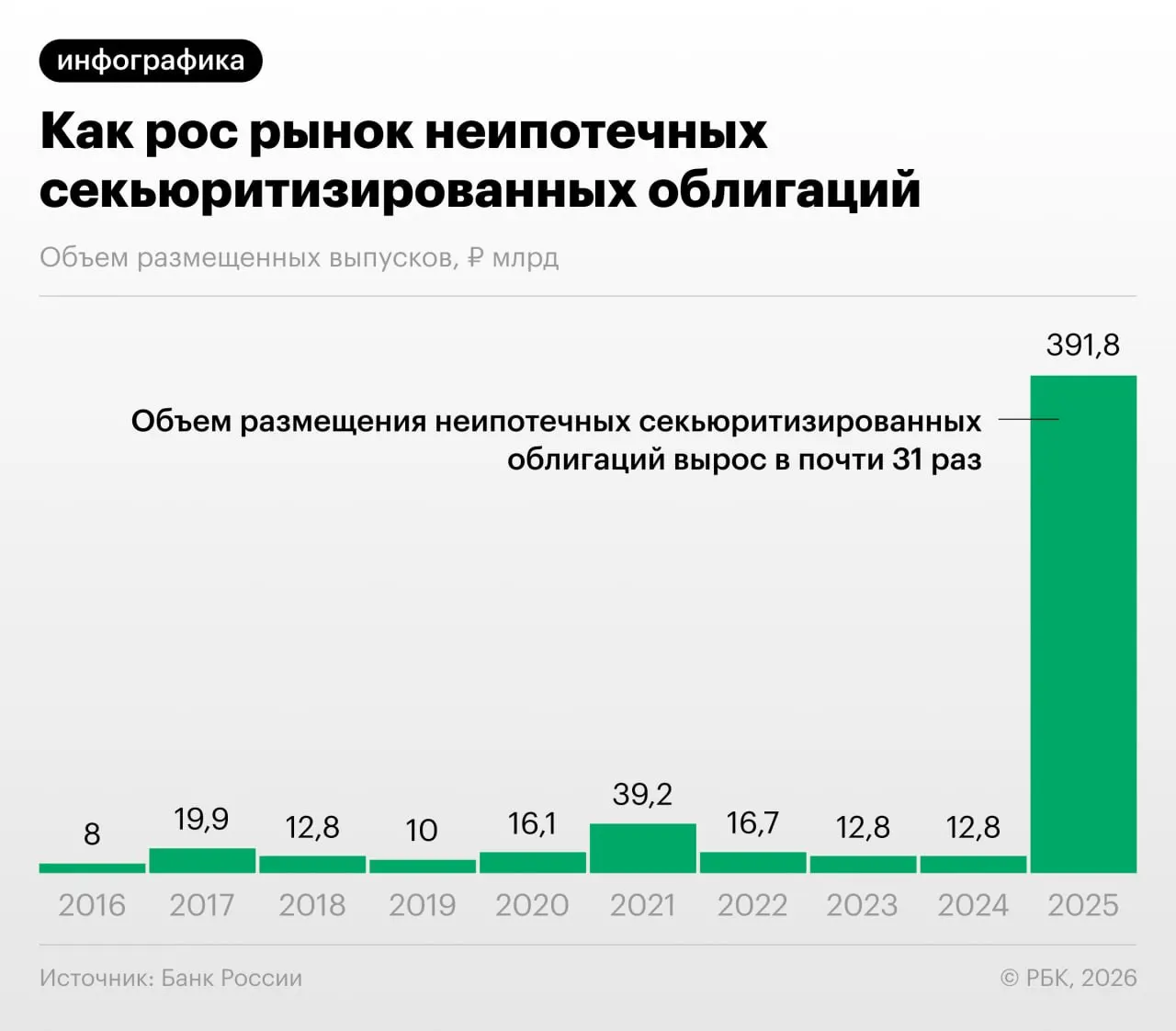 В 2025–2026 годах российские банки активно выпускали облигации, обеспеченные потребительскими кредитами. Банк России в «Обзоре финансовой стабильности» отмечает рост секьюритизации и возможный «регуляторный арбитраж», а эксперты предупреждают о недостаточной прозрачности таких бумаг.