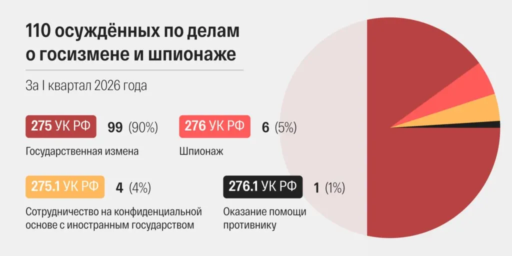 Суды в марте 2026 года огласили 48 приговоров по статьям о «госизмене» и «шпионаже» — самый высокий показатель в современной России. Рассмотрение дел ускорилось, в ряде приговоров добавляют «террористические» обвинения, у большинства осуждённых скрыты личные данные.