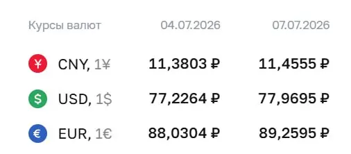 Официальный курс на 7 июля: доллар — 77,97 ₽ (+0,74 ₽), евро — 89,26 ₽ (+1,23 ₽), юань — 11,46 ₽ (+0,08 ₽). По курсу ЦБ проходят расчёты по ряду инструментов.