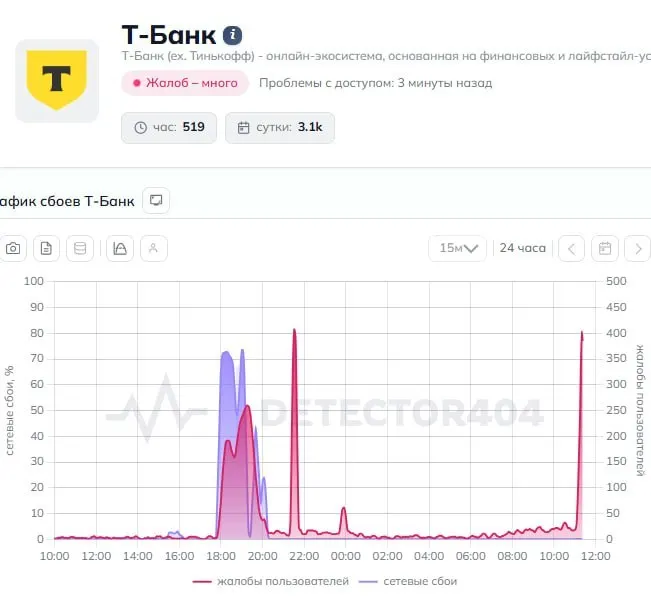 Пользователи по всей стране отмечают сбои в работе приложения T‑Банка — переводы не проходят, операции зависают. В пресс-службу банка направлен запрос, комментарий ожидается.