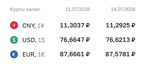 Официальный курс на 14 июля: доллар — 76,62 ₽ (‑0,04), евро — 87,58 ₽ (‑0,09), юань — 11,29 ₽ (‑0,01). По курсу ЦБ проходят расчеты по замещающим облигациям и фьючерсам.