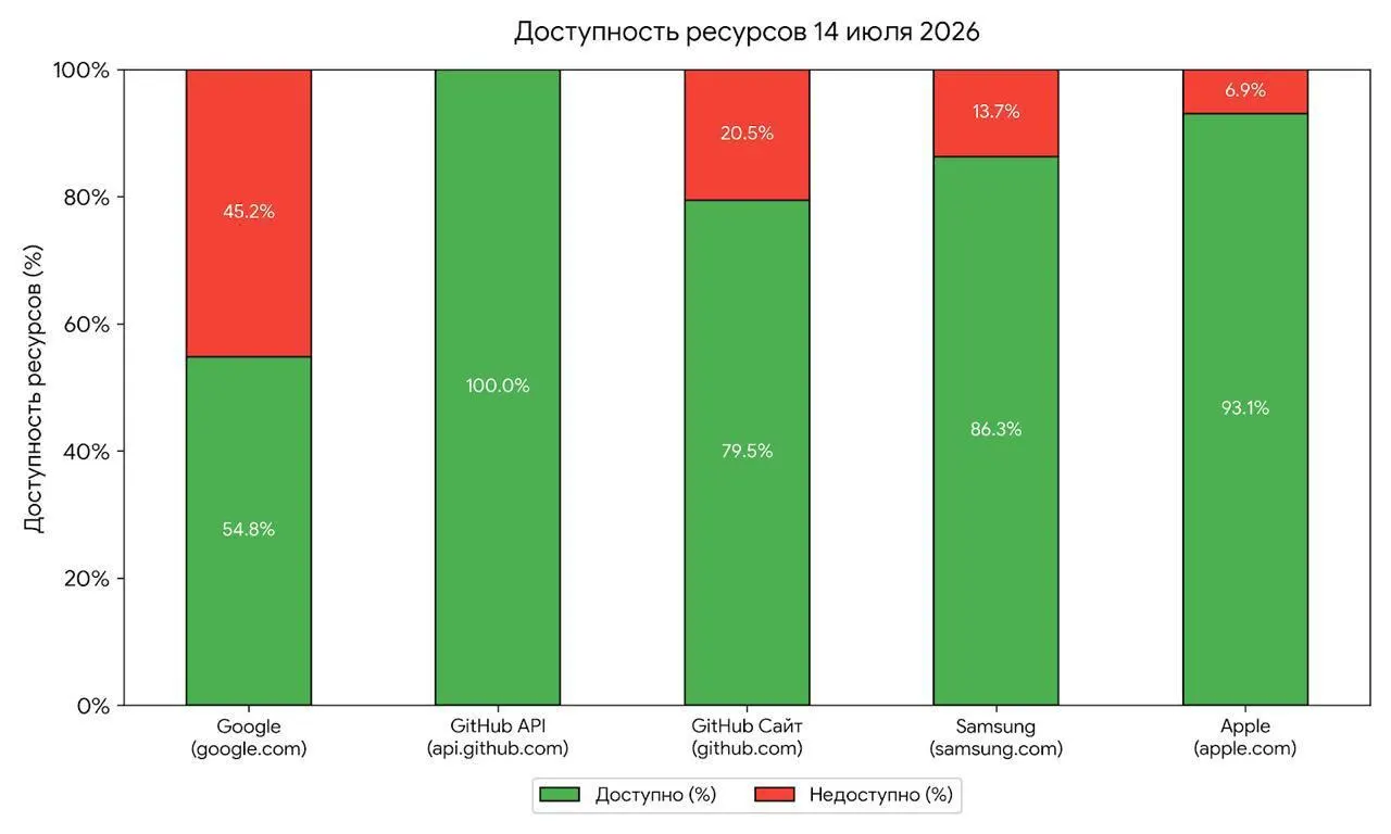 Утренние перебои в доступе к зарубежным сервисам специалисты связывают с вероятными тестами регулятора перед масштабными ограничениями. Официального подтверждения от ведомства нет.