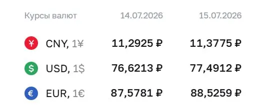Официальный курс Центробанка на 15 июля: доллар — 77,49 ₽, евро — 88,53 ₽, юань — 11,38 ₽. По этому курсу проходят расчеты по облигациям и фьючерсам.