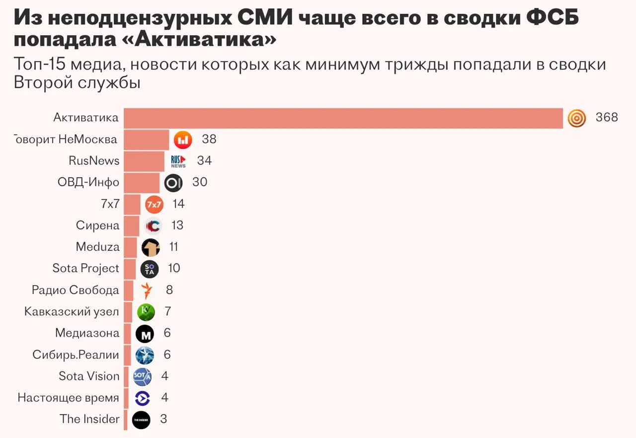 Вторая служба ФСБ пыталась внедрить систему «Паук» для автоматического сбора и анализа новостей с помощью ИИ, но подрядчик не справился с задачей, и проект был приостановлен.