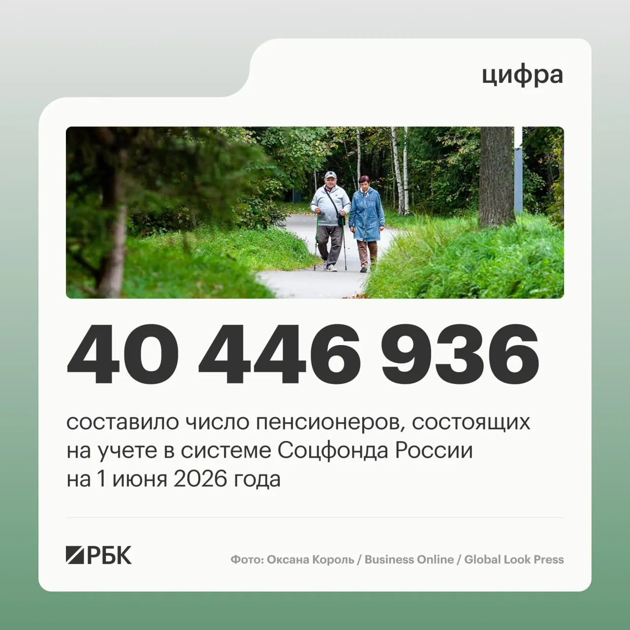 За год число пенсионеров в России снизилось на 409,4 тыс.; к 1 июня 2025 года их число в системе Соцфонда составило 40 856 352. Средний размер пенсии достиг 25 402,04 руб.