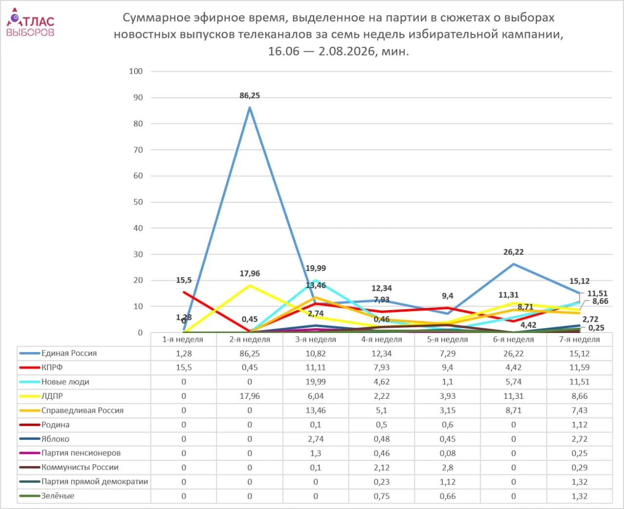 За неделю федеральные каналы перераспределили эфир между партиями: лидирует Единая Россия, непарламентские партии получают меньше времени; общий объём эфира вырос до 61 минуты, тональность материалов нейтральная.