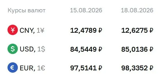 Официальный курс на вторник: доллар — 85,01 ₽, евро — 98,34 ₽, юань — 12,63 ₽; расчеты по ряду инструментов ведутся.