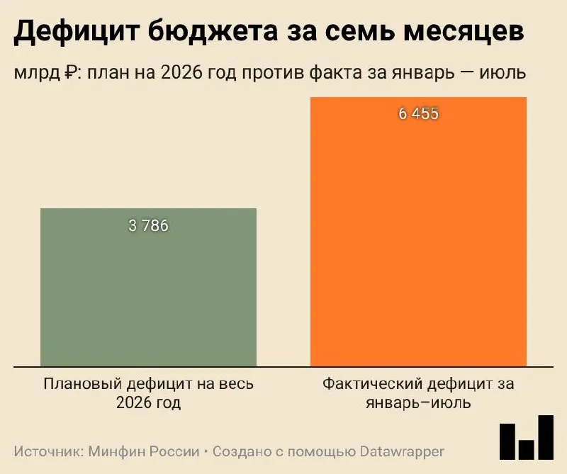 Минфин сообщил о дефиците в размере 6,455 трлн ₽ за январь–июль 2026 года, рост расходов и снижение поступлений от нефти и газа.