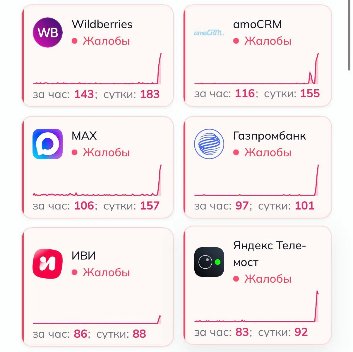 Массовый сбой затронул популярные онлайн-сервисы: маркетплейсы Wildberries и OZON, онлайн-кинотеатр Ivi, Ростелеком, Авито, РЖД и Газпромбанк. В пиковые моменты фиксировались сотни жалоб на работу сервисов; официальных заявлений пока не поступало.