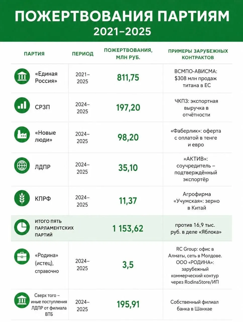 Расследование выявило крупные пожертвования партиям, часть которых может считаться иностранным финансированием, что вызывает вопросы к существующим нормам контроля.