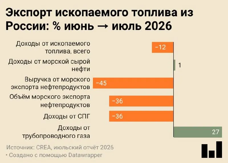 За июль 2026 года морские поставки российской нефтепродукции достигли минимума за все время наблюдений — 4,7 млн тонн, при этом доходы снизились, а часть сырья направлена в внутреннюю переработку.