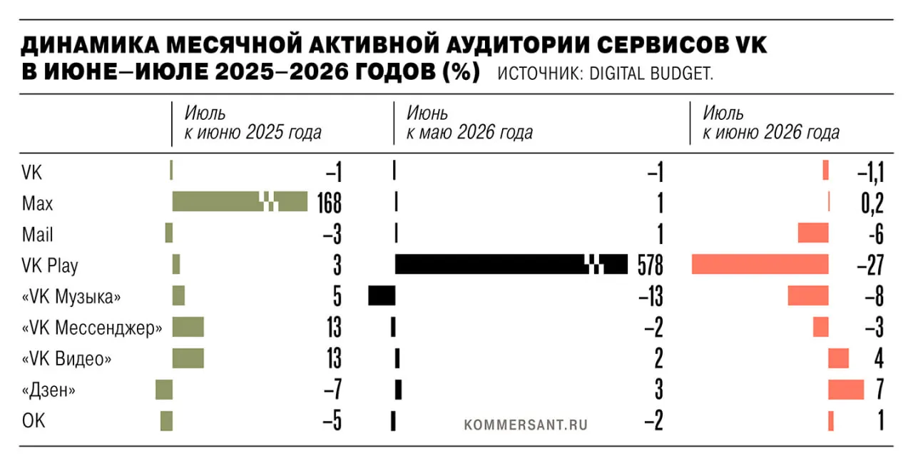 С июля активная аудитория экосистемы VK сократилась на 1,35 млн пользователей после удаления приложений из App Store и Google Play в связи с санкциями Евросоюза; представители VK заявили, что данные не учитывают веб‑версии сервисов.