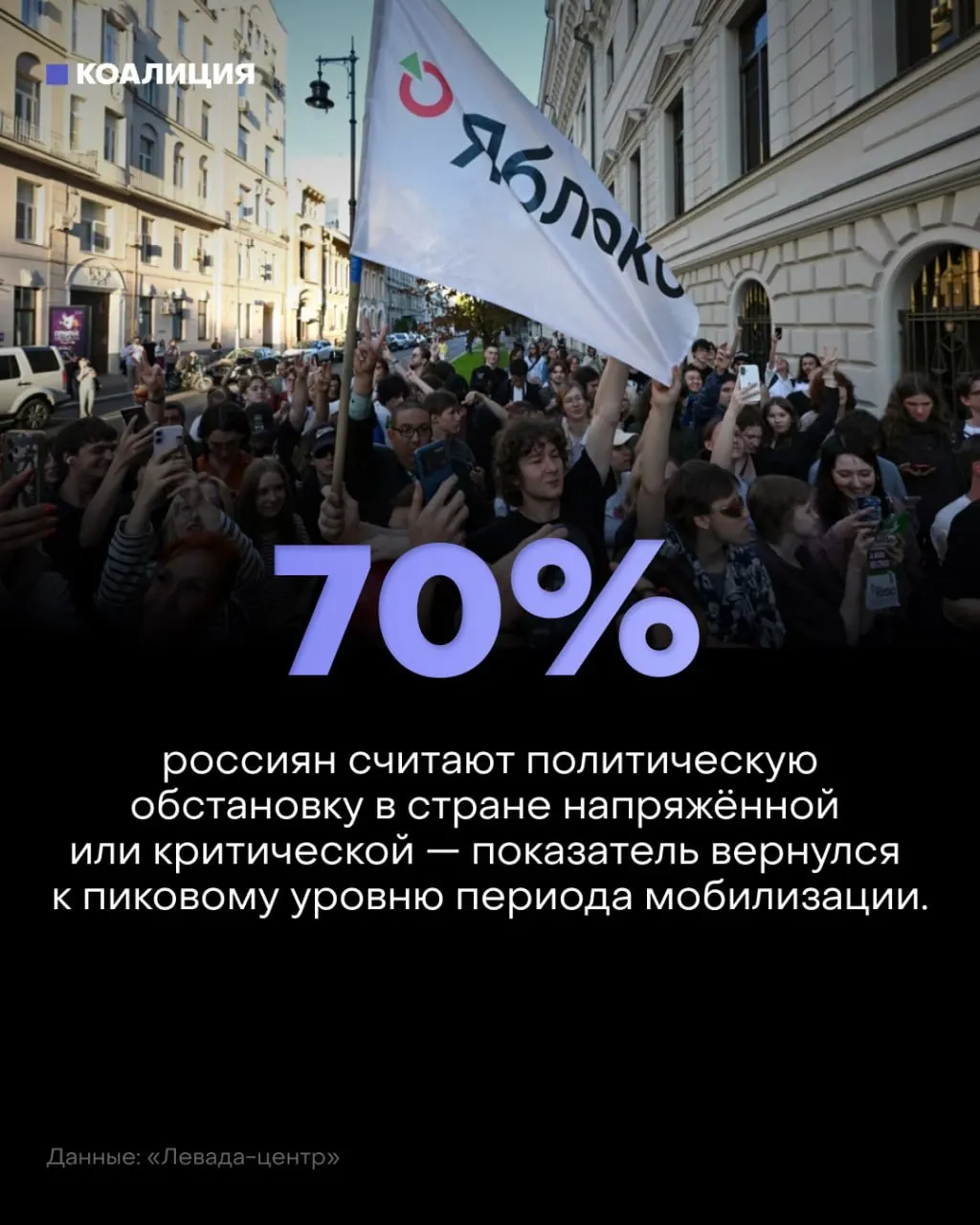 Социологические данные показывают рост тревоги и ухудшение политической обстановки: 70% россиян оценивают ситуацию негативно.