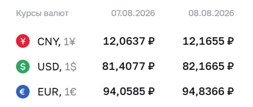 Официальный курс на выходные: доллар — ₽82,17; евро — ₽94,84; юань — ₽12,17. Расчеты по ряду инструментов ЦБ.