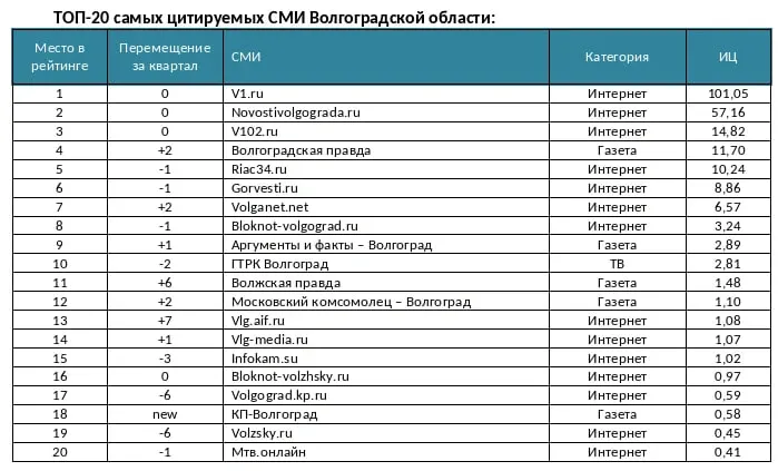 Результаты исследования цитируемости СМИ за период с 1 апреля по 30 июня 2026 года показывают высокий уровень упоминаний местных изданий в регионе.