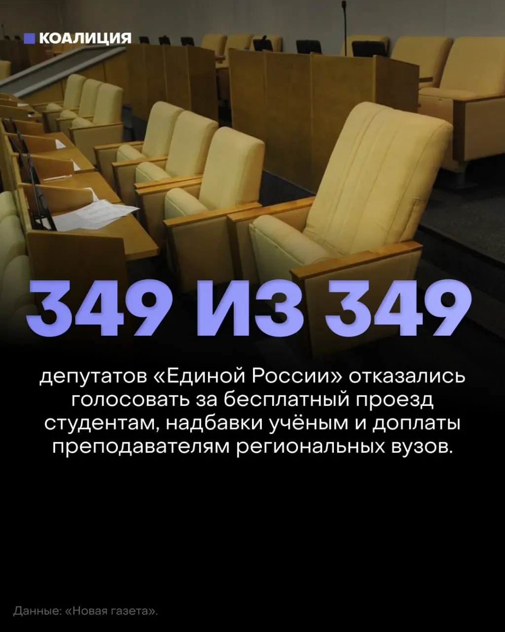 Госдума отклонила три законопроекта о бесплатном проезде студентов, возвращении надбавок за учёные степени и доплатах преподавателям региональных вузов; депутаты массово не голосовали.
