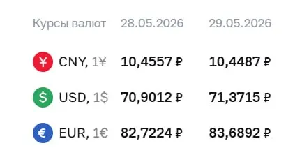 Официальный курс Центробанка на 29 мая: доллар — 71,37 ₽ (+0,47), евро — 83,69 ₽ (+0,97), юань — 10,45 ₽ (−0,01). По этим курсам проходят расчёты по облигациям и фьючерсам.