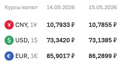 Официальный курс Центробанка на 15 мая: доллар — 73,14 ₽ (‑0,20 ₽), евро — 86,29 ₽ (+0,39 ₽). По курсу ЦБ проводятся расчёты по ряду финансовых инструментов.