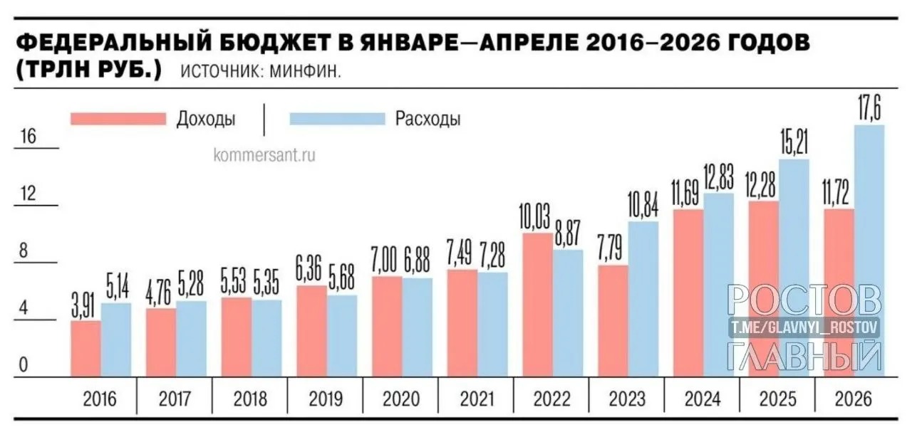 Минфин сообщил, что дефицит федерального бюджета за январь—апрель 2026 года составил 5,8 трлн руб. (2,5% ВВП). Показатель почти на 3 трлн руб. выше уровня годом ранее и на 55,2% превышает запланированный годовой дефицит в 3,8 трлн; за апрель дефицит вырос на 1,3 трлн руб. (28,4%).