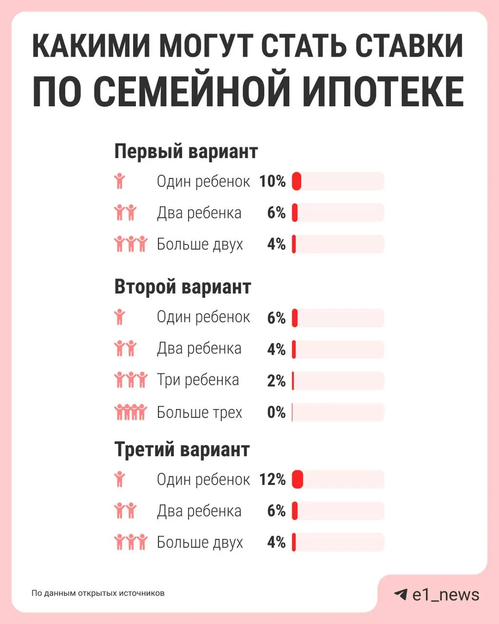 Власти обсуждают реформу семейной ипотеки: предлагают снижать процент по мере увеличения числа детей, а для семей с одним ребёнком условия могут стать менее выгодными. До лета ждут подготовленных предложений от регуляторов и министерств.