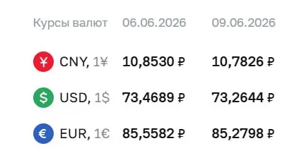 Официальный курс ЦБ на 9 июня: доллар снизился на 20 копеек, евро — на 28 копеек, юань — на 7 копеек. По курсу проводятся расчёты по облигациям и фьючерсам.