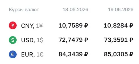 Официальный курс на 19 июня: доллар — 73,36 ₽, евро — 85,03 ₽, юань — 10,83 ₽. По курсу ЦБ проходят расчеты по ряду инструментов, включая замещающие облигации и фьючерсы.
