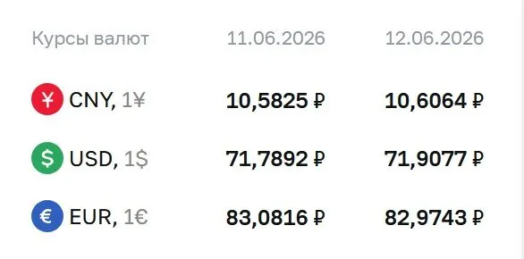 Официальные курсы на выходные и 15 июня: доллар — 71,91 ₽ (+0,12), евро — 82,97 ₽ (−0,11), юань — 10,61 ₽ (+0,02). Эти курсы используются для расчётов по ряду финансовых инструментов.