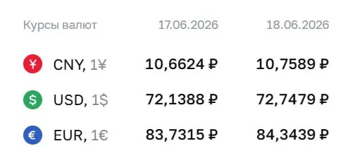 Доллар и евро подорожали на 61 копейку: доллар — 72,75 ₽, евро — 84,34 ₽; юань прибавил 10 копеек. Курсы Центробанка используются при расчётах по ряду финансовых инструментов.